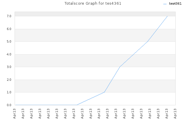 Totalscore Graph for tes4361