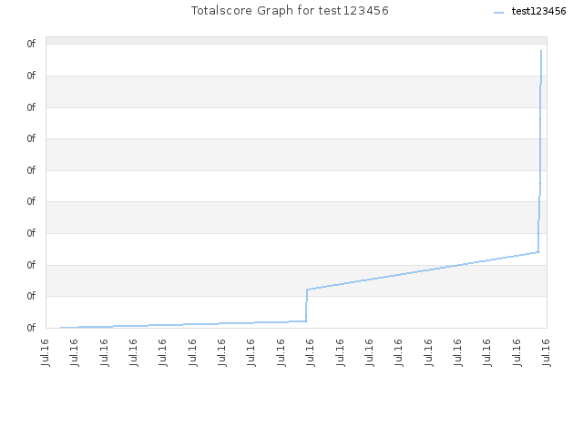 Totalscore Graph for test123456