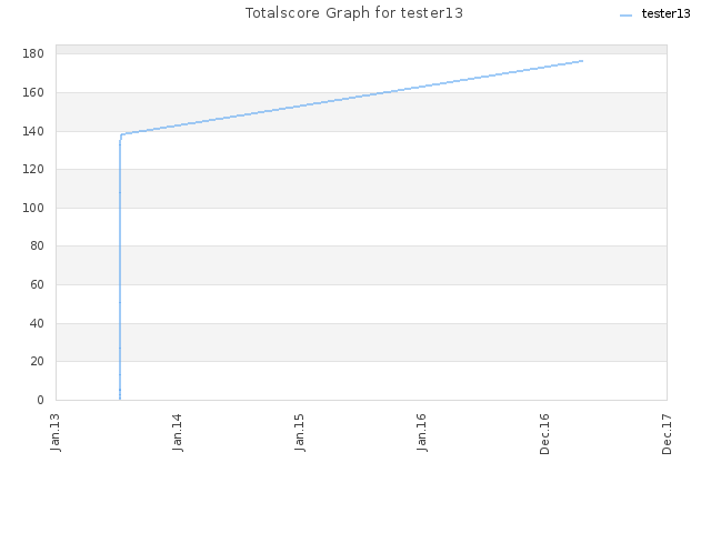 Totalscore Graph for tester13