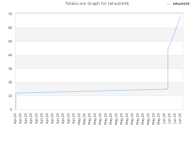 Totalscore Graph for tetsu0406