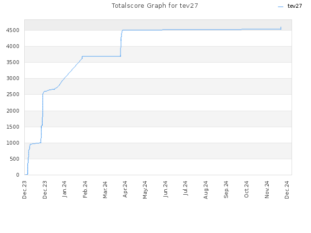 Totalscore Graph for tev27