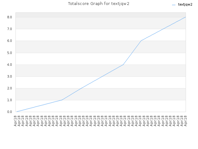 Totalscore Graph for textjqw2