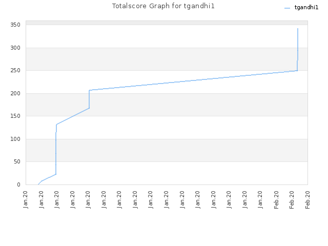 Totalscore Graph for tgandhi1