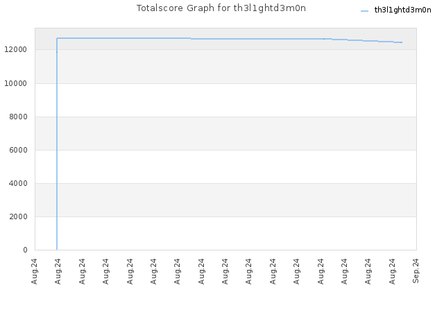 Totalscore Graph for th3l1ghtd3m0n