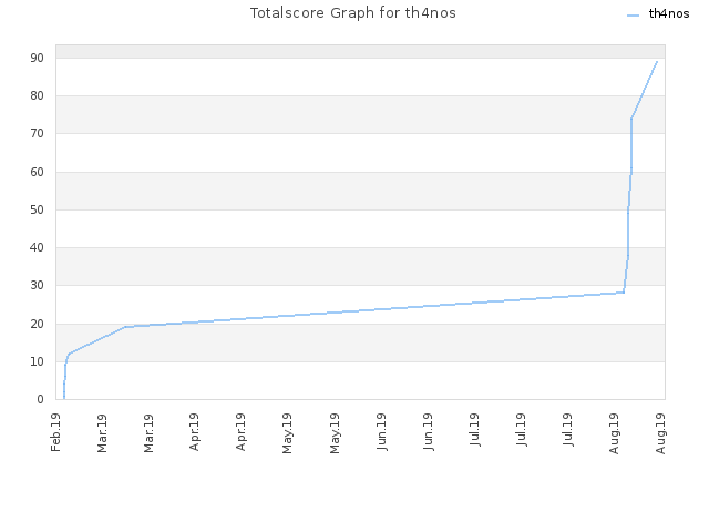 Totalscore Graph for th4nos