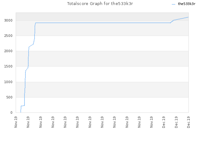 Totalscore Graph for the533k3r