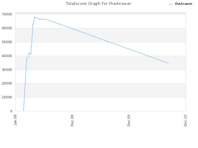 Totalscore Graph for theAnswer