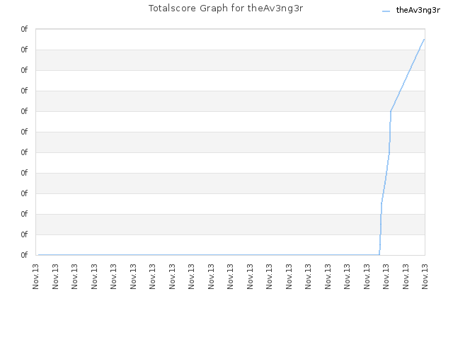 Totalscore Graph for theAv3ng3r