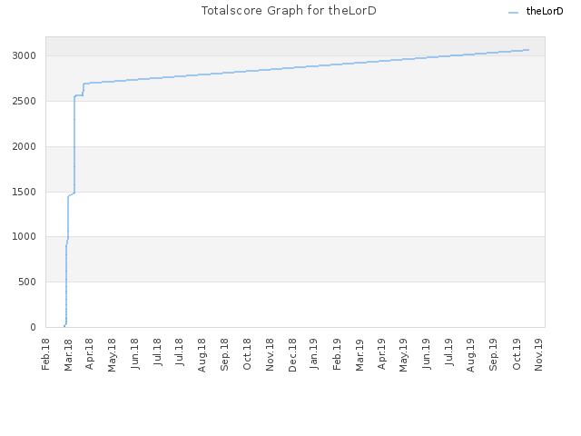 Totalscore Graph for theLorD