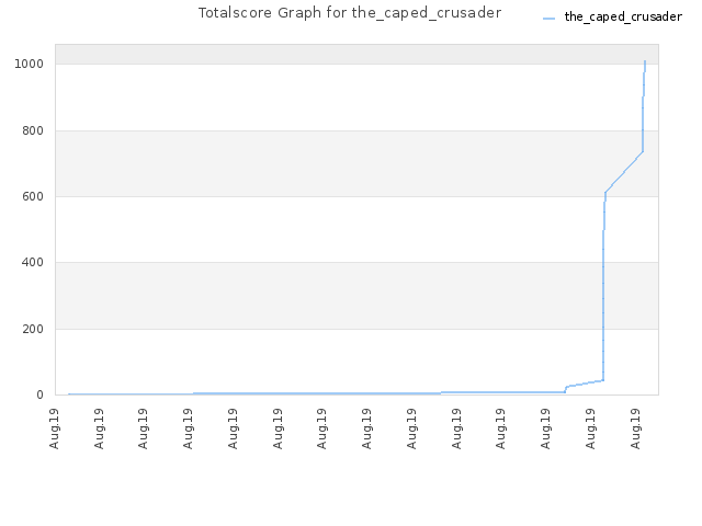 Totalscore Graph for the_caped_crusader