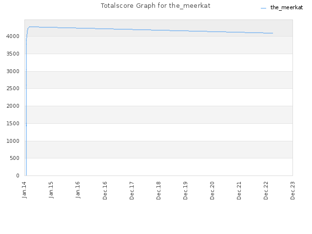 Totalscore Graph for the_meerkat