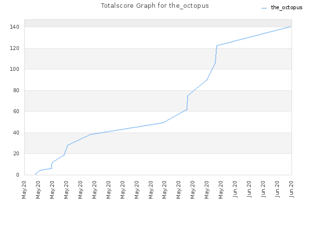 Totalscore Graph for the_octopus