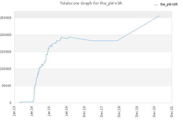 Totalscore Graph for the_pWn3R