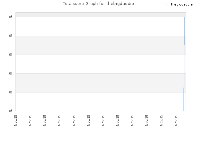 Totalscore Graph for thebigdaddie