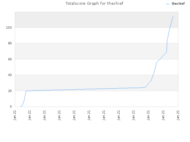 Totalscore Graph for thechief