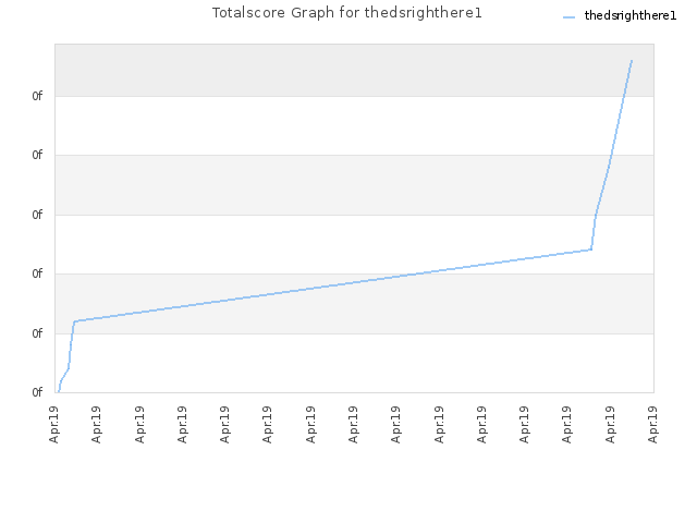 Totalscore Graph for thedsrighthere1