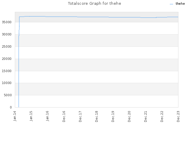 Totalscore Graph for thehe