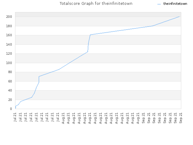 Totalscore Graph for theinfinitetown