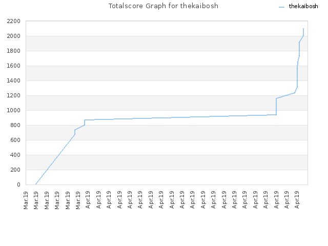 Totalscore Graph for thekaibosh