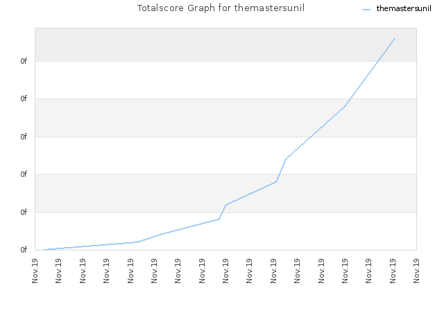 Totalscore Graph for themastersunil