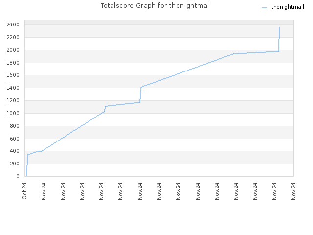 Totalscore Graph for thenightmail