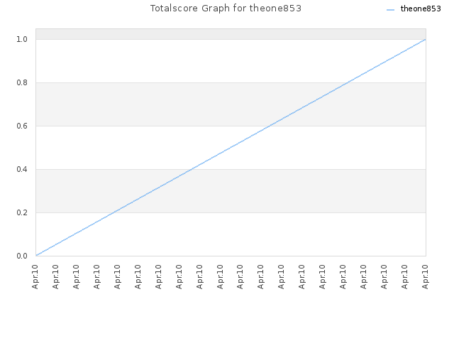 Totalscore Graph for theone853