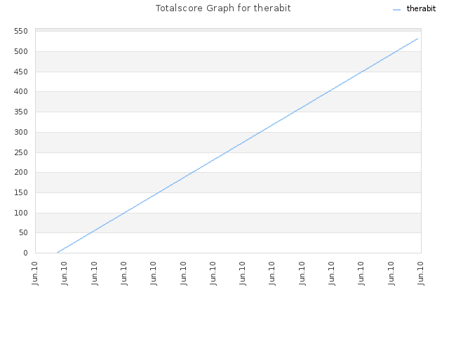 Totalscore Graph for therabit