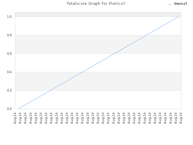 Totalscore Graph for therico7