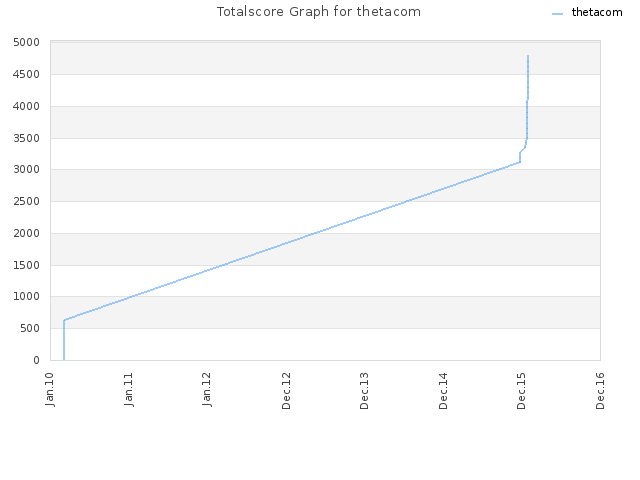 Totalscore Graph for thetacom