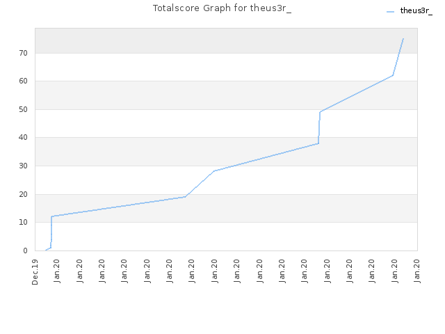 Totalscore Graph for theus3r_