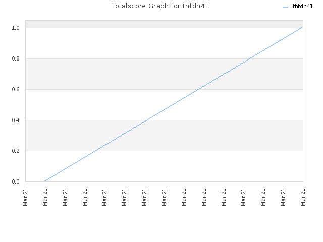 Totalscore Graph for thfdn41