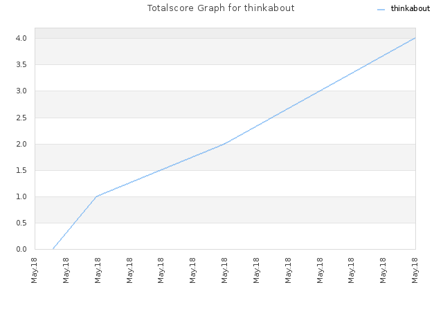 Totalscore Graph for thinkabout