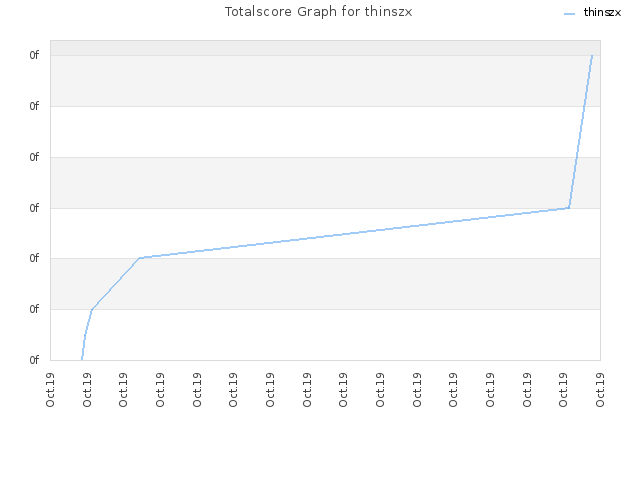 Totalscore Graph for thinszx