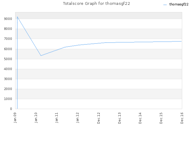 Totalscore Graph for thomasgf22