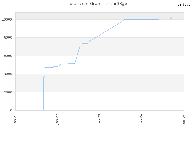 Totalscore Graph for thr33go