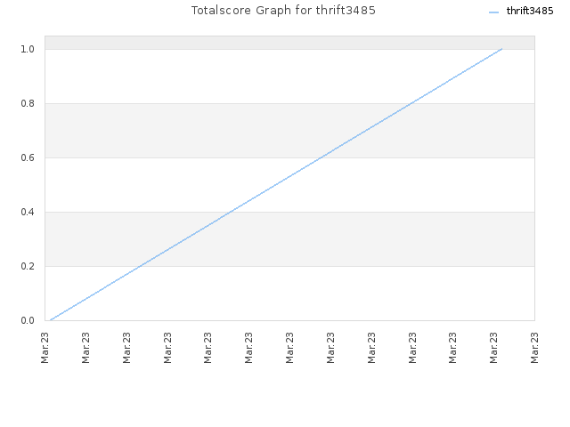 Totalscore Graph for thrift3485