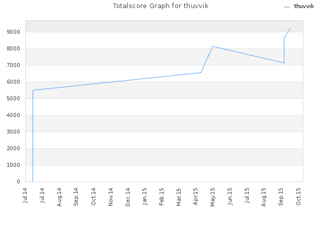 Totalscore Graph for thuvvik