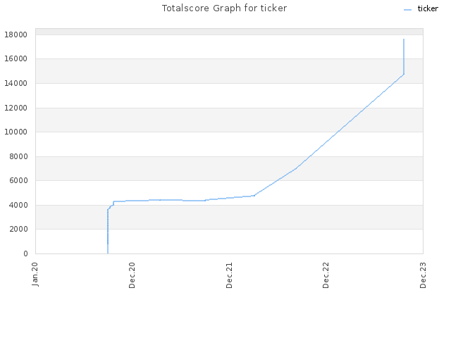 Totalscore Graph for ticker