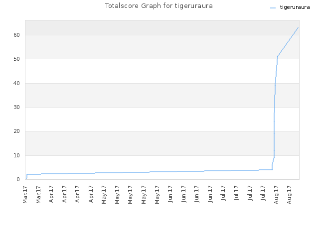 Totalscore Graph for tigeruraura