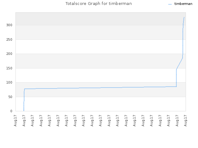 Totalscore Graph for timberman