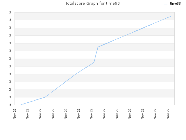 Totalscore Graph for time66