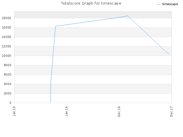 Totalscore Graph for timescape