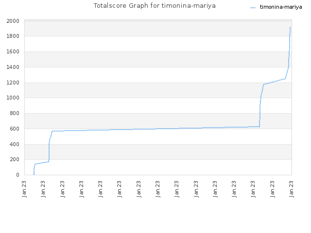 Totalscore Graph for timonina-mariya