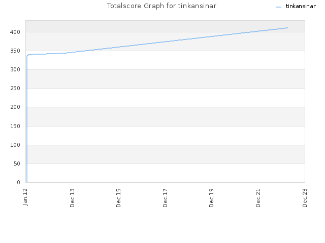 Totalscore Graph for tinkansinar