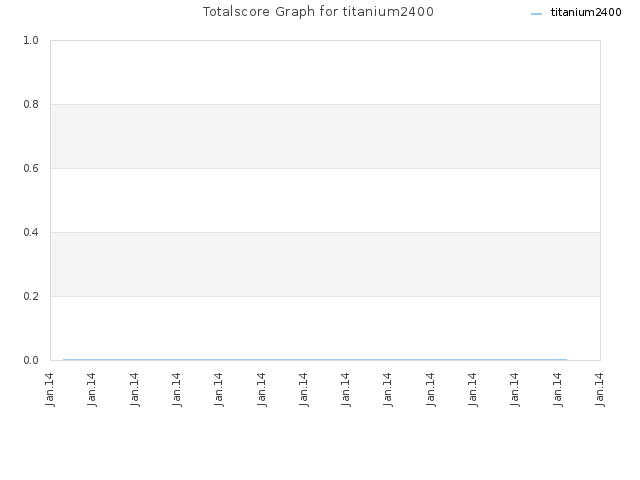 Totalscore Graph for titanium2400