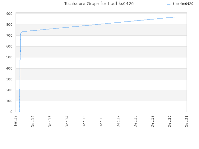 Totalscore Graph for tladhks0420