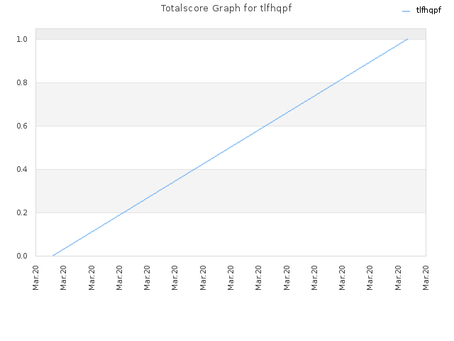 Totalscore Graph for tlfhqpf