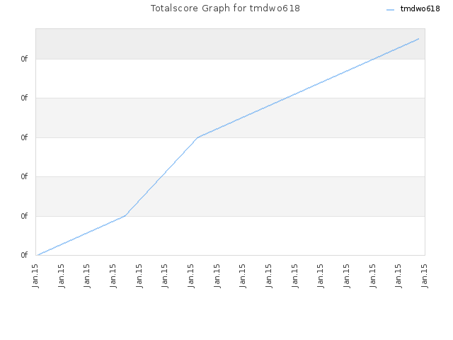 Totalscore Graph for tmdwo618