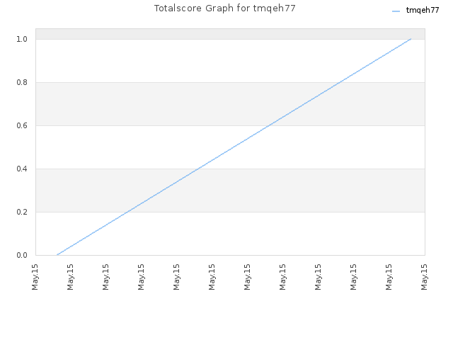 Totalscore Graph for tmqeh77