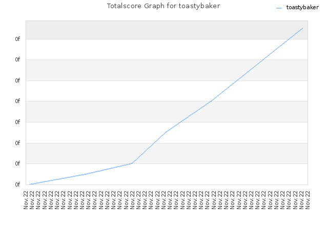 Totalscore Graph for toastybaker